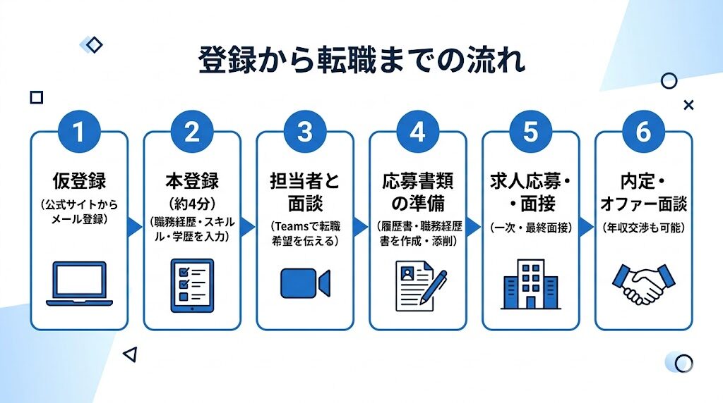 JACリクルートメントの登録から転職までの流れ