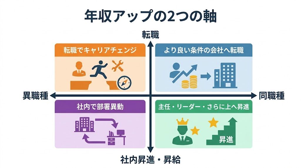 製薬工場オペレーターの年収アップの2つの軸