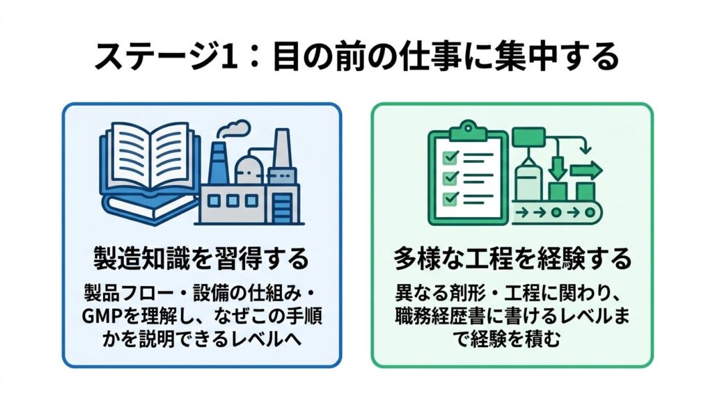 ステージ1:目の前の仕事に集中する