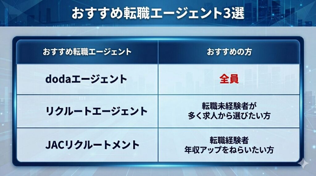 おすすめ転職エージェント3選