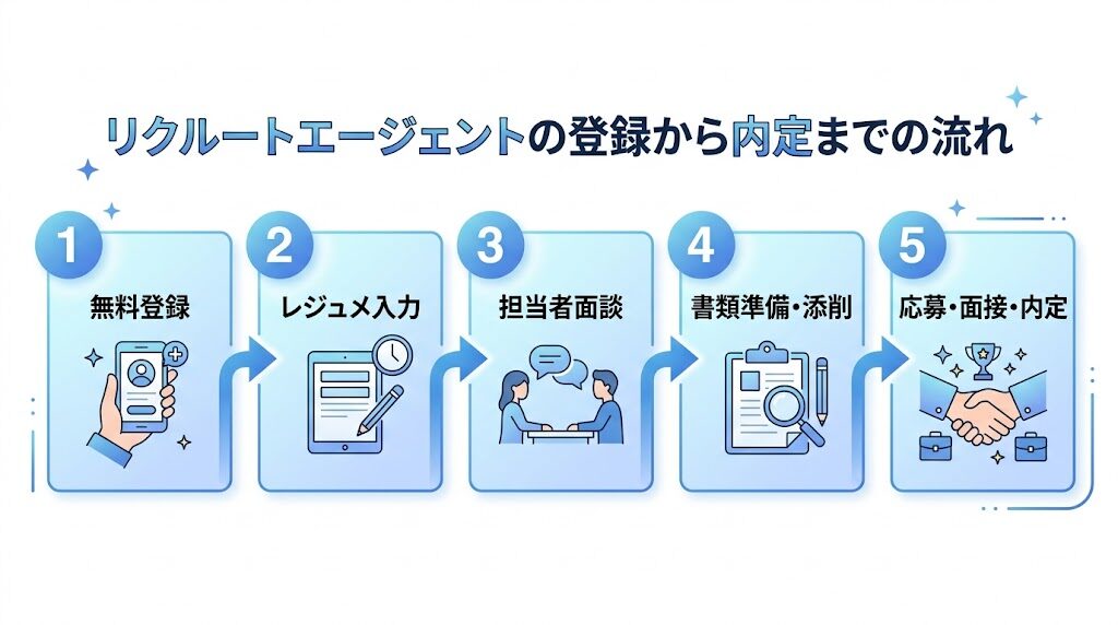 リクルートエージェントの登録から内定までの流れ