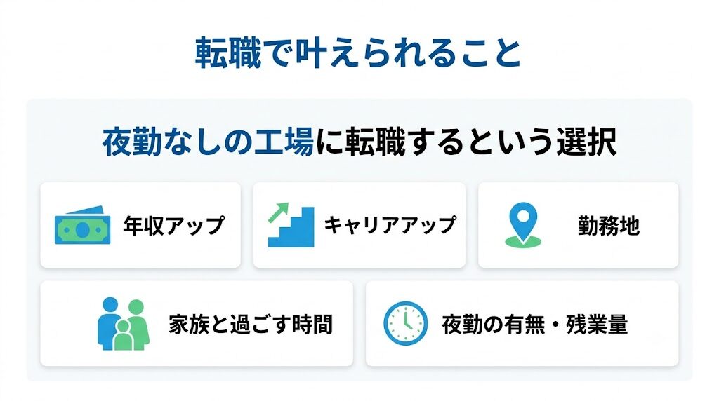 工場夜勤を避けるため、転職も検討しよう!