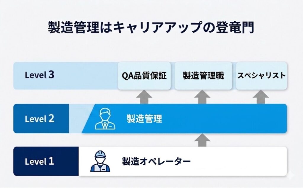 製造管理からのキャリアアップ