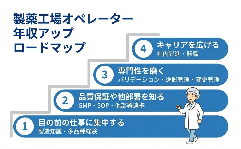 製薬工場オペレーターの年収アップロードマップ