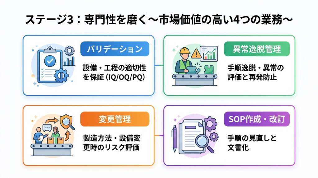 ステージ3:専門性を磨く