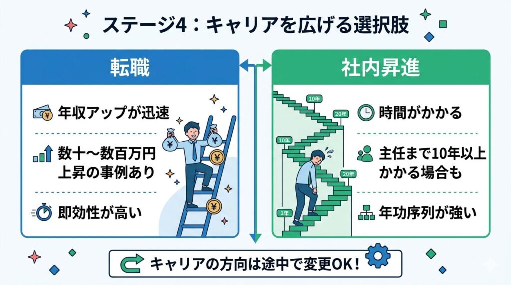 ステージ4:キャリアを広げる選択肢を考える