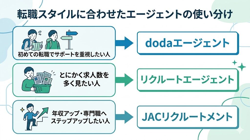 転職スタイルに合わせた転職エージェントの使い分け