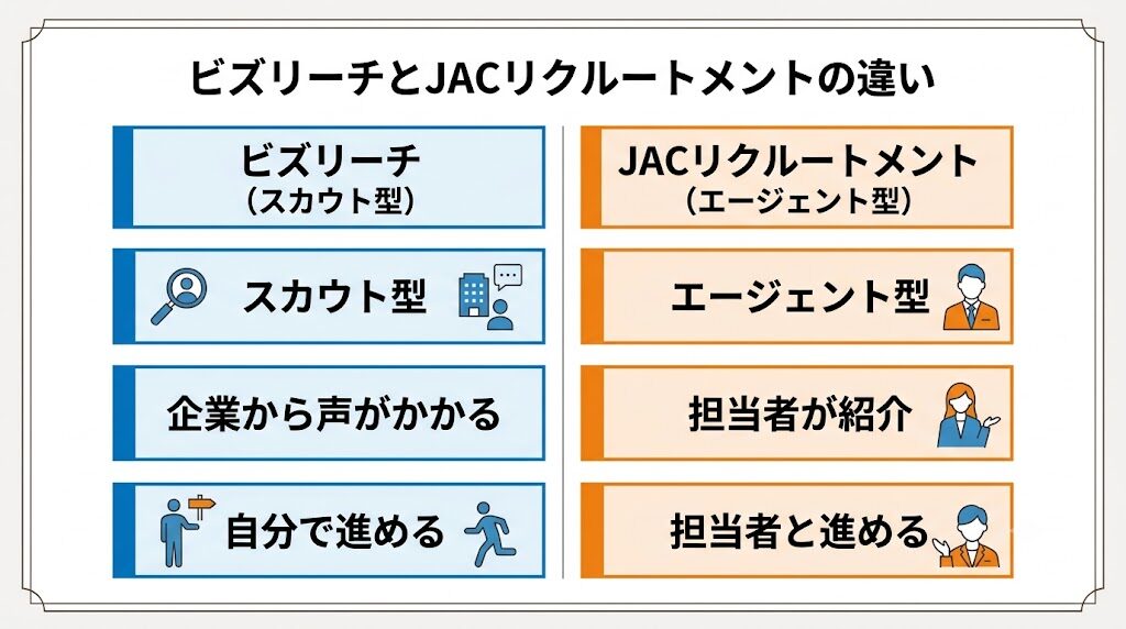 ビズリーチとJACリクルートメントの違い