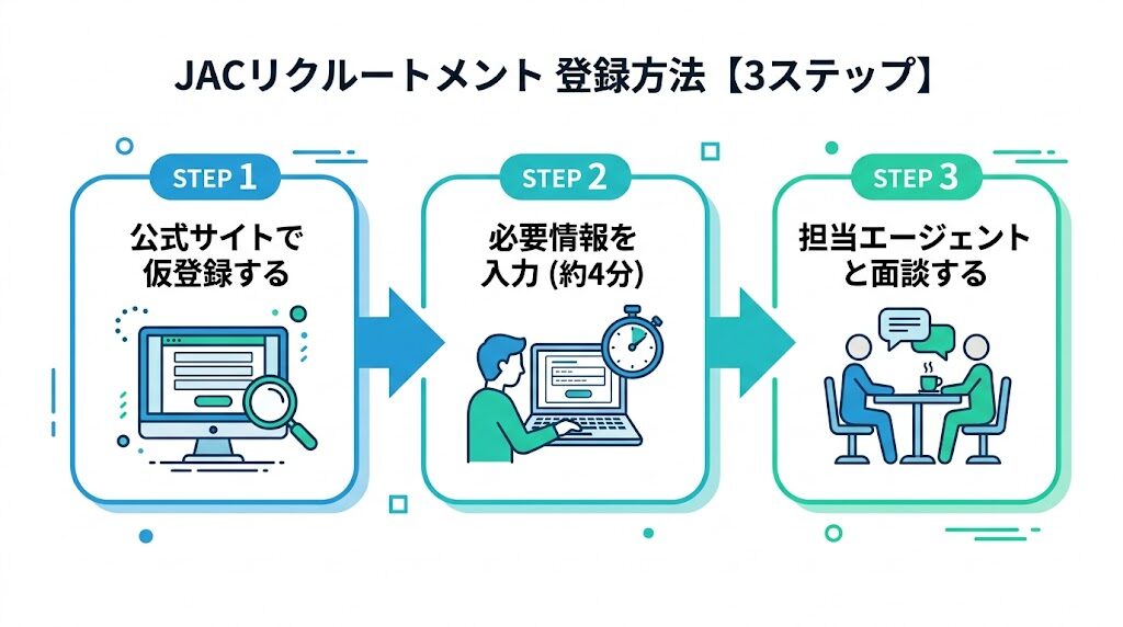 JACリクルートメントの登録方法【3ステップ】