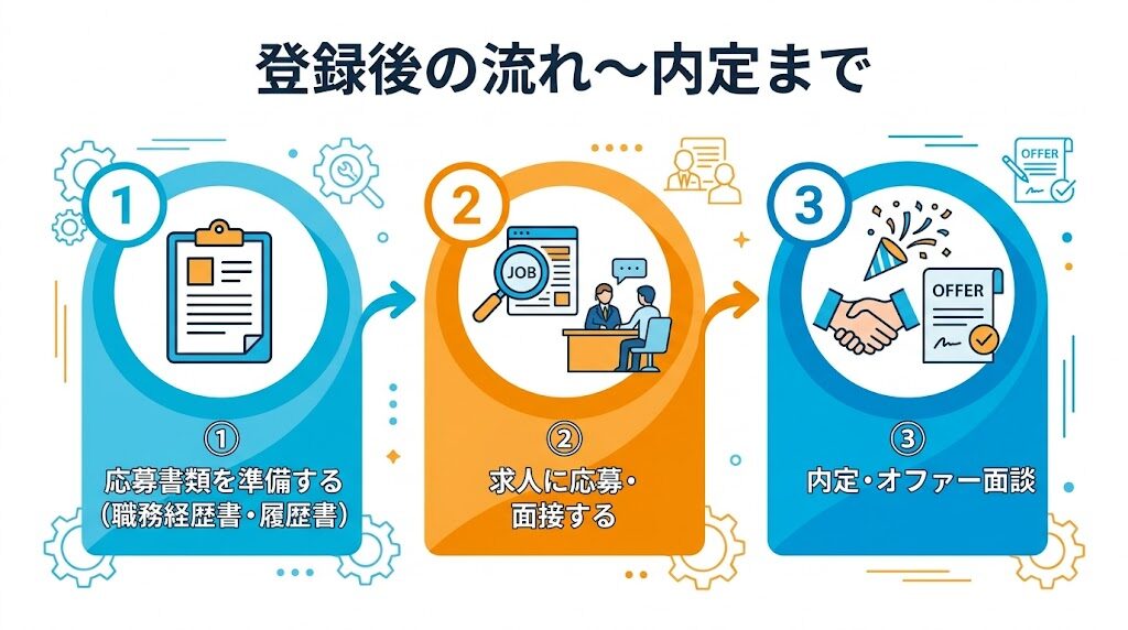 JACリクルートメントの登録後の流れ【書類準備〜内定まで】