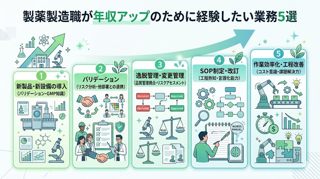 製薬会社の製造職が年収アップのために経験したい業務5選
