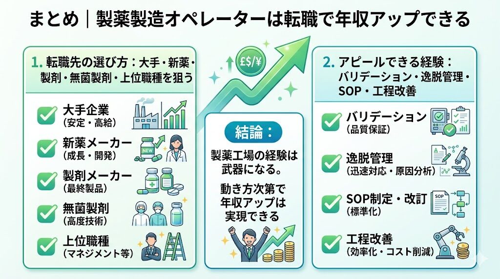まとめ｜製薬会社の製造オペレーターは転職で年収アップできる
