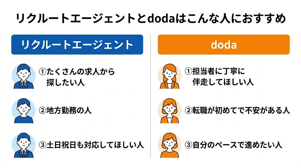 リクルートエージェントとdodaはこんな人におすすめ