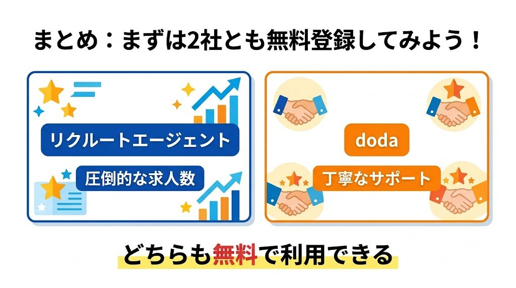 リクルートエージェントは圧倒的な求人数が強み。dodaは丁寧なサポートが強み。